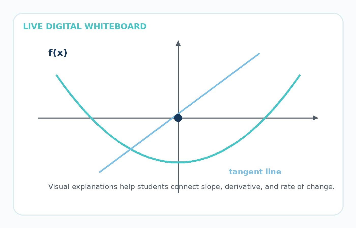 Calculus graph and tangent line on a digital tutoring whiteboard